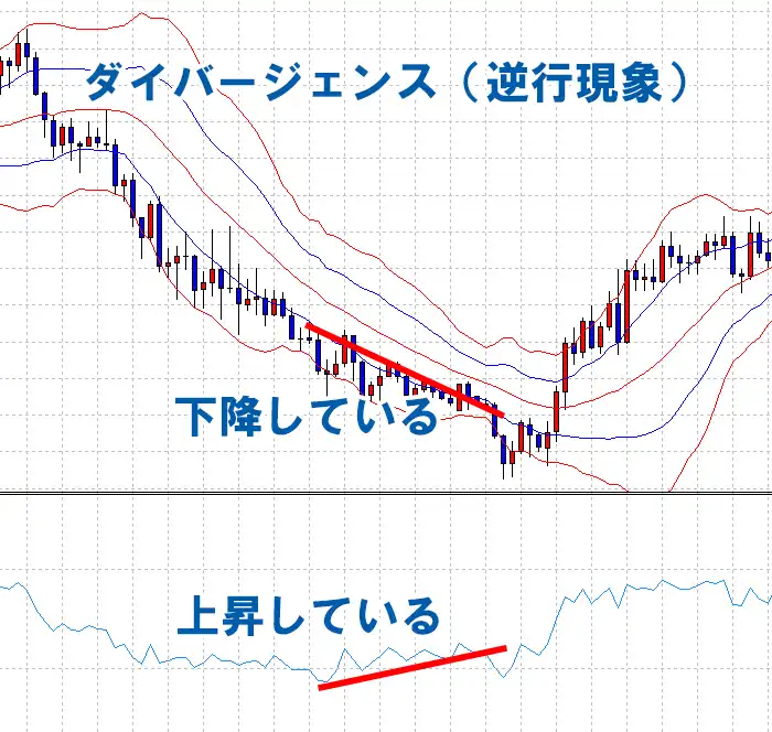 RSIとボリンジャーバンド