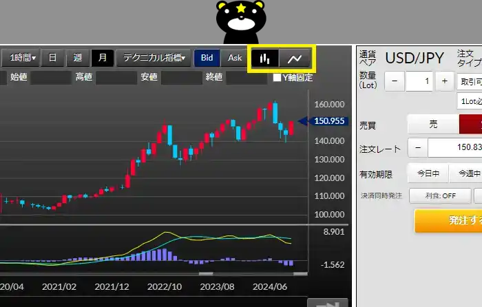 DMMFXのデモ取引（ローソク足）