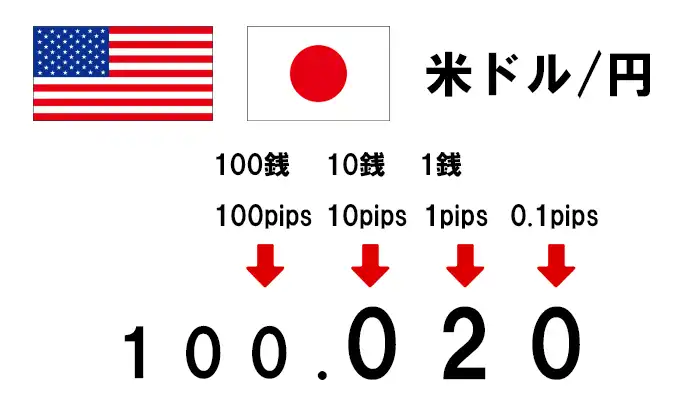 米ドル円pips
